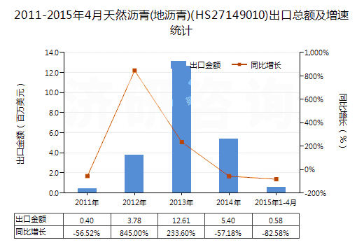 2011-2015年4月天然瀝青(地瀝青)(HS27149010)出口總額及增速統(tǒng)計(jì)